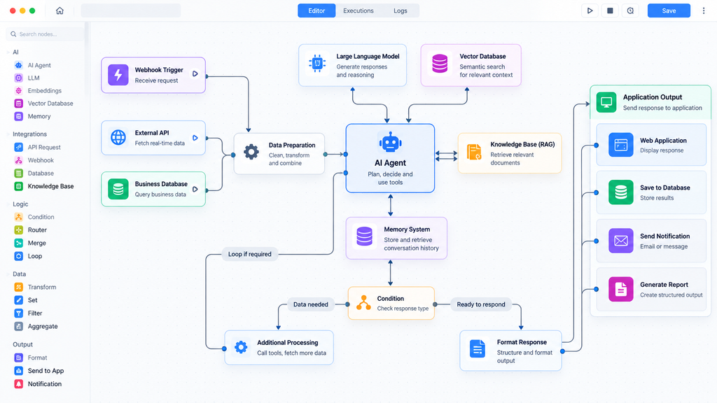 A node-based AI automation workflow showing how an AI agent can coordinate an LLM, vector database, RAG knowledge base, memory system, external APIs and business data through branching logic and automated application outputs.