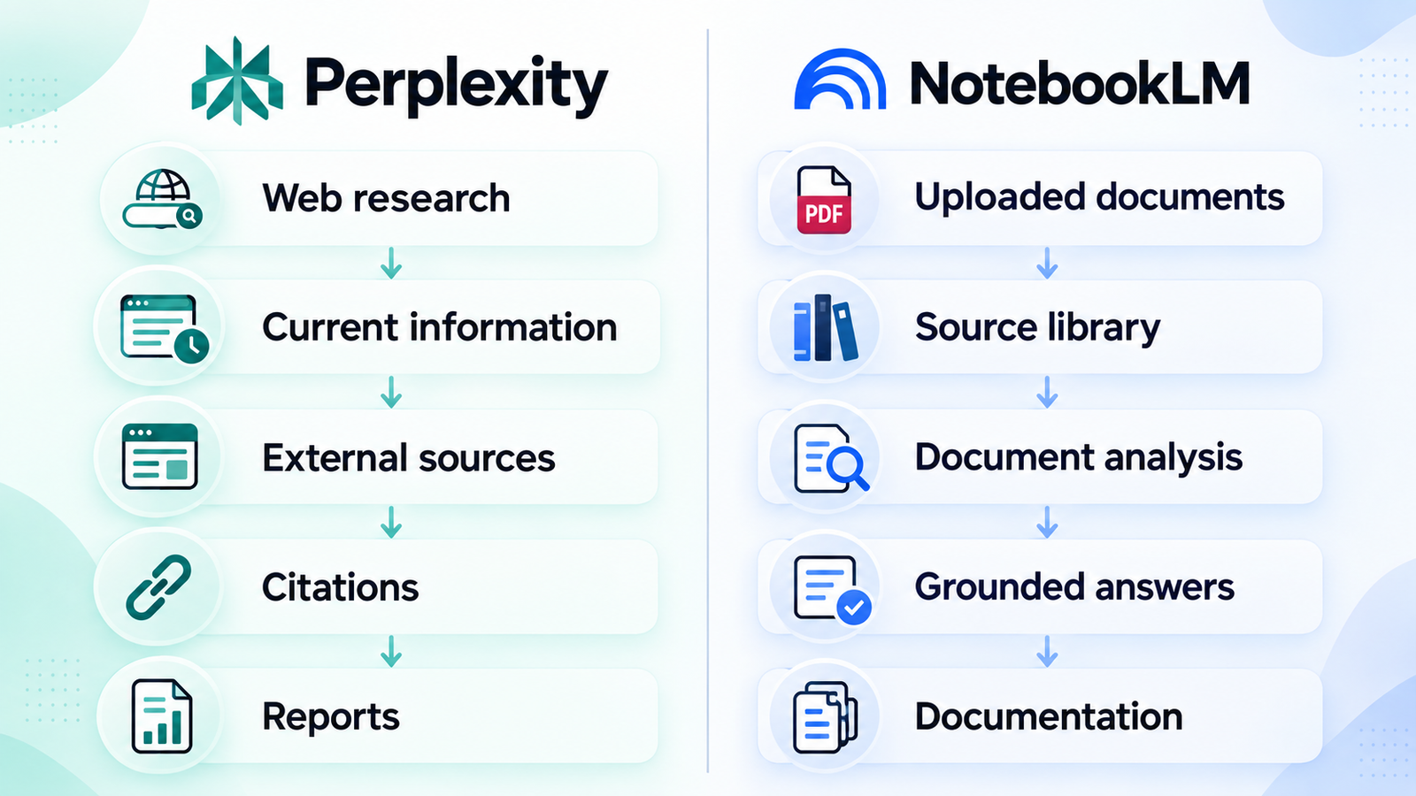 Workflow infographic showing curated research sources moving from Perplexity into NotebookLM to create documentation.