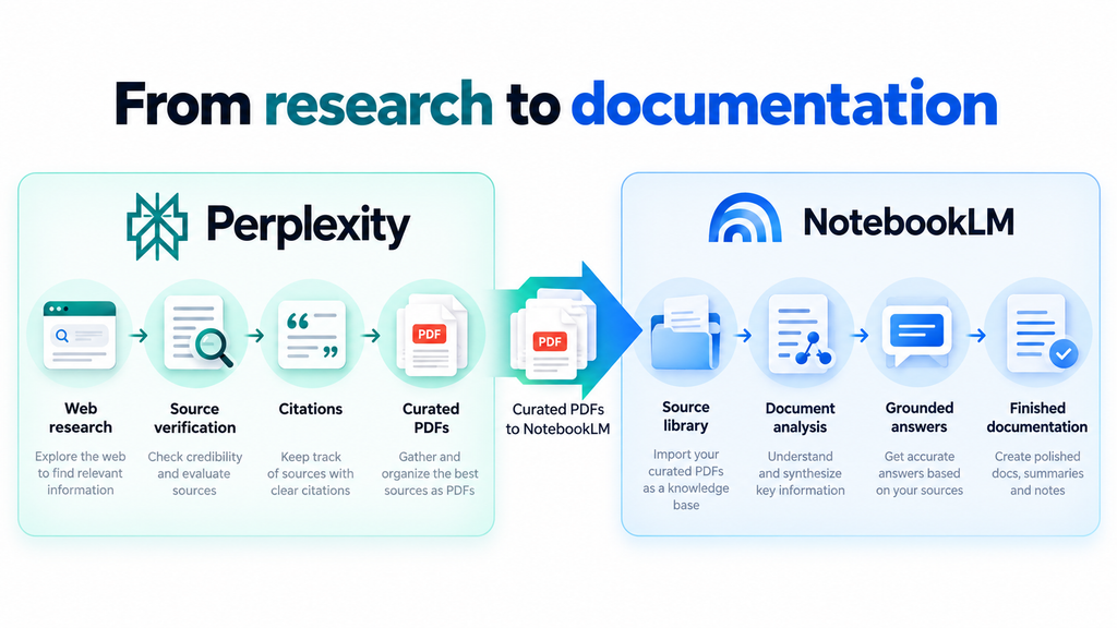 Infographic comparing Perplexity’s web research and citation workflow with NotebookLM’s source analysis workflow.