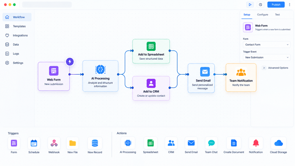 No-code AI automation workflow connecting a web form with AI processing, spreadsheet, CRM, email and team notifications.