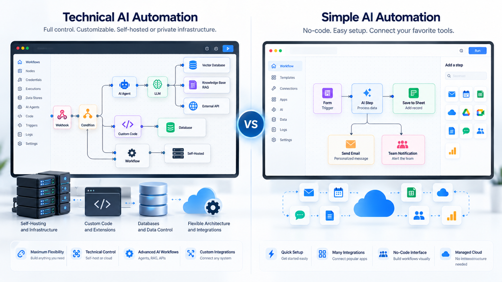 Technical AI automation with custom code, RAG and self-hosting compared with simple managed cloud no-code automation.
